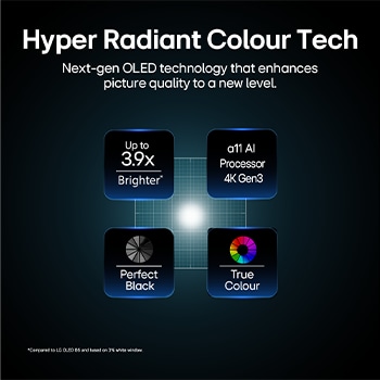 LG OLED evo AI G6, driven by Hyper Radiant Color Tech, shows X3.9 Brighter visuals with α11 AI Processor 4K Gen3 Dual AI Engine, Reflection Free Premium, and Perfect Black and Perfect Color badges in a pentagon layout.