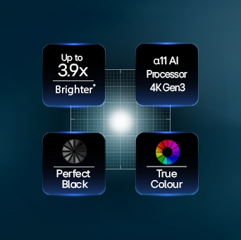 LG OLED evo AI G6, driven by Hyper Radiant Color Tech, shows X3.9 Brighter visuals with alpha 11 AI Processor 4K Gen3 Dual AI Engine, Reflection Free Premium, and Perfect Black and Perfect Color badges in a pentagon layout.