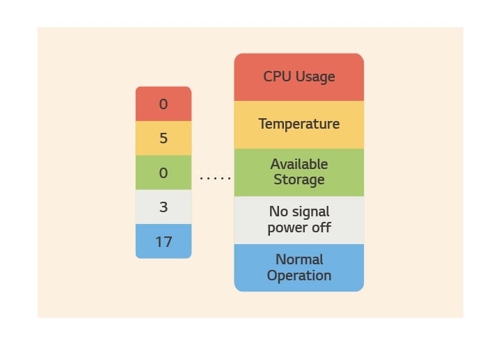 The current status of the issue is easily indicated in categories, enabling for quick real-time responses.