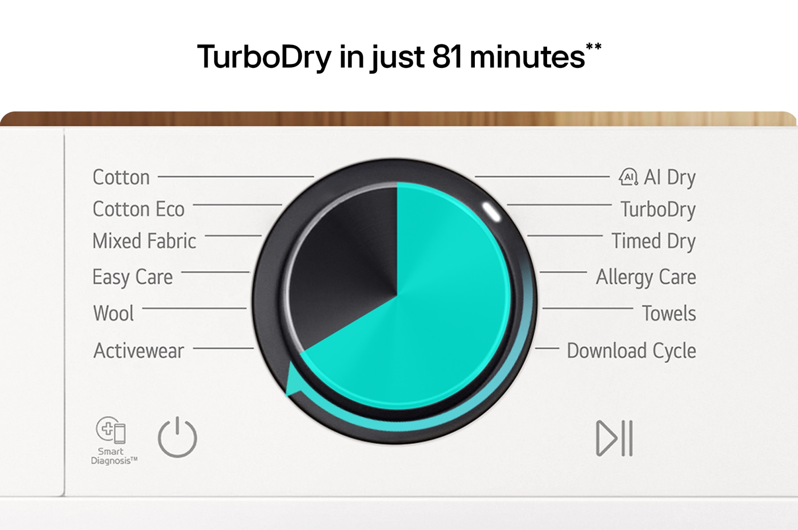 TurboDry in just 81 minutes. LG dryer control panel with circular dial showing TurboDry