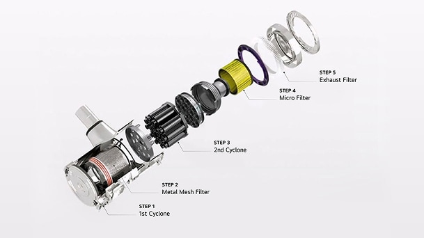 LG vacuum filtration system exploded view with 5-step cyclones, metal mesh filter, micro filter, and exhaust filter.