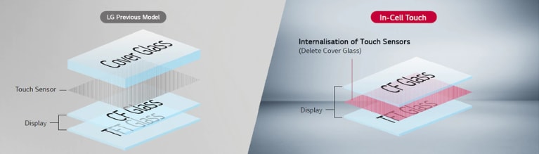 The conventional display has a touch sensor between the cover glass layer and the CF glass and TFT glass layers, whereas In-cell Touch has a touch sensor between the CF glass layer and the TFT glass layer without a cover glass layer.