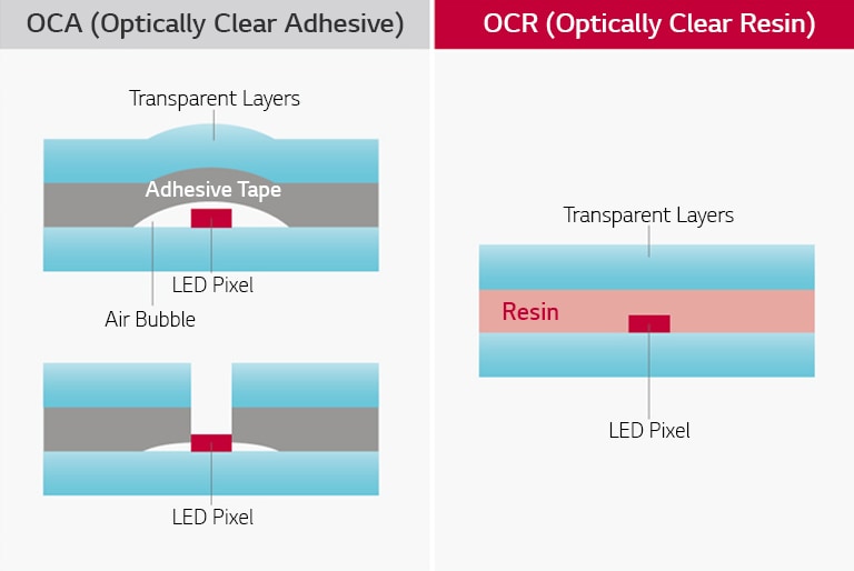 OCR (Optically Clear Resin) Direct Bonding