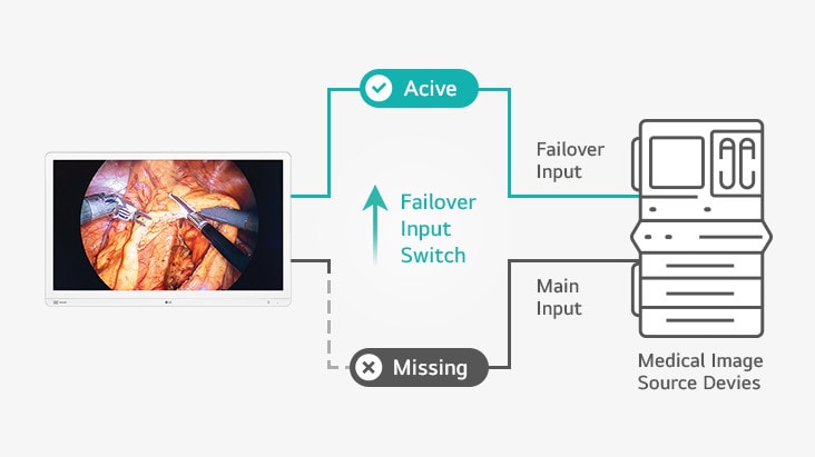The image explains the failover input switch, which automatically switches to a backup input if the main input fails, ensuring uninterrupted display.	