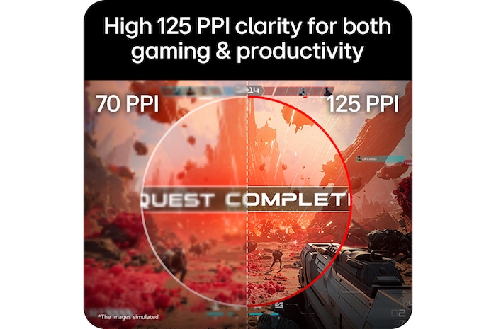 High 125 PPI clarity compared to 70 PPI for gaming and productivity.
