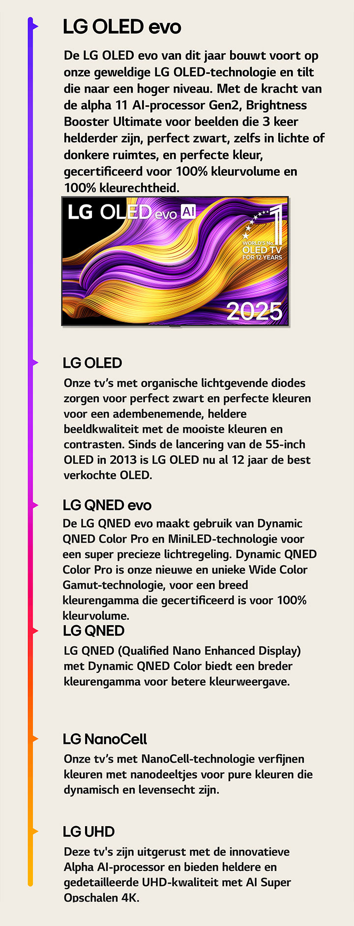 Vergelijking van de verschillende LG-TV’s: LG UHD, LG NanoCell, LG QNED, LG QNED evo, LG OLED en LG OLED evo. Met een korte beschrijving van wat elk van deze tv’s te bieden heeft. We zien een LG OLED evo AI-tv met kleurrijke abstracte kunst op het beeldscherm. Het embleem ‘World’s number 1 OLED TV for 12 Years’ (’s werelds beste OLED TV voor 12 jaar) is ook te zien.