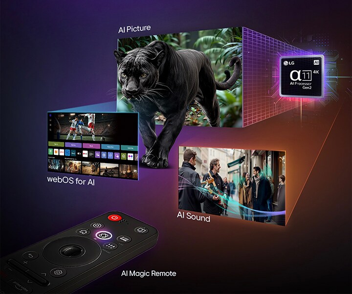 We zien een alpha AI-processor met meerdere schermen die verschillende functies laten zien van een LG AI TV, zoals de AI Magic Remote, webOS voor AI, AI Picture en AI Sound.  