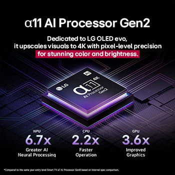 alpha 11 AI Processor Gen2 tegen een donkere achtergrond. Het gloeit van binnenuit met paars en blauw licht dat de microchipcircuits eromheen verlicht. De titel beschrijft hoe de LG OLED evo-processor voor 4K-kwaliteit zorgt en verbluffende kleuren en helderheid levert met precisie op pixelniveau. Prestatiestatistieken zijn zichtbaar. 6,7 keer grotere neurale verwerking met AI, NPU. 2,2 keer snellere werking, CPU. 3,6 keer verbeterde grafische weergave, GPU.
