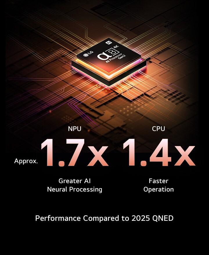 De alpha 8 AI Processor Gen2 licht oranje en roze op en er komen kleurrijke lichtstralen uit. De titel vertelt hoe de processor 4K-kwaliteit, verbluffende kleuren en helderheid levert. In de afbeelding staat ongeveer 1,7 keer grotere neurale verwerking (met Neural Processing Unit, NPU) met AI en 1,4 keer snellere werking van CPU.