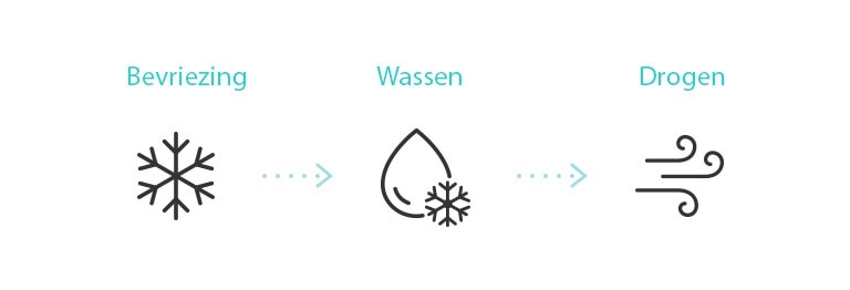 Het pictogram toont het proces van het reinigen van de binnenkant van de airconditioner met de Freeze Cleaning-functie.