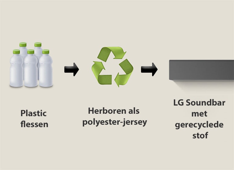 Een pictogram met plastic flessen en het woord “plastic bottles” (plastic flessen) eronder. Een rechtszijdige pijl wijst naar een recycling symbool met “Reborn as Polyester Jersey” eronder. Een rechtszijdige pijl wijst naar het linkerdeel van een LG soundbar met “LG Soundbar with Recycled Fabric” eronder.