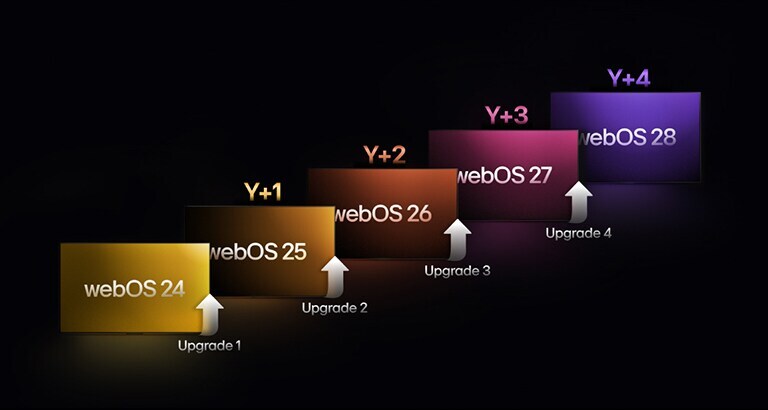 Vijf rechthoeken met verschillende kleuren worden naar boven geplaatst, elk met een label met een jaar van “webOS 24” tot “webOS 28”. Er staan omhoog wijzende pijlen tussen de rechthoeken, gelabeld van “Upgrade 1” naar “Upgrade 4”.