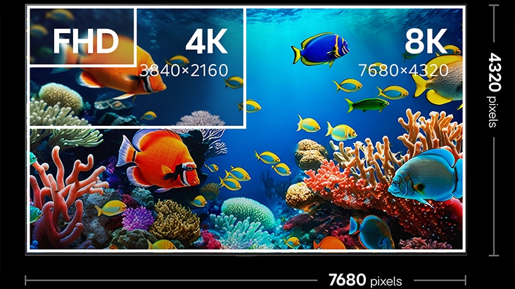 Een 8K tv-scherm geeft aan dat het 7680 bij 4320 pixels heeft. Binnenin zit een kleiner vierkantje met het label 4K en nog een ander vierkantje met het label FHD, met de bijbehorende pixelresolutie. Dit laat het verschil in detail en kwaliteit zien tussen 8K, 4K en FHD.