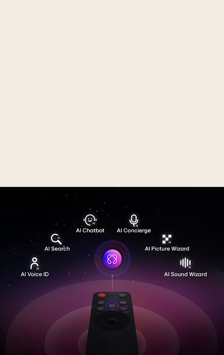 LG AI Magic Remote met de AI-knop gemarkeerd. Er is een grafische UI-weergave met pictogrammen van hoe de AI-knop gebruikers toegang geeft tot verschillende AI-functies. De services omvatten AI Voice ID, AI Search, AI Chatbot, AI Concierge, AI Picture Wizard en AI Sound Wizard.