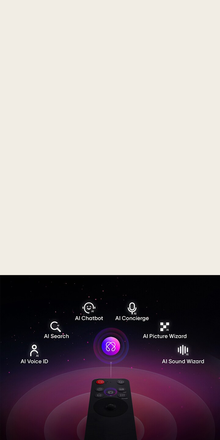 LG AI Magic Remote met de AI-knop gemarkeerd. Er is een grafische UI-weergave met pictogrammen van hoe de AI-knop gebruikers toegang geeft tot verschillende AI-functies. De services omvatten AI Voice ID, AI Search, AI Chatbot, AI Concierge, AI Picture Wizard en AI Sound Wizard.