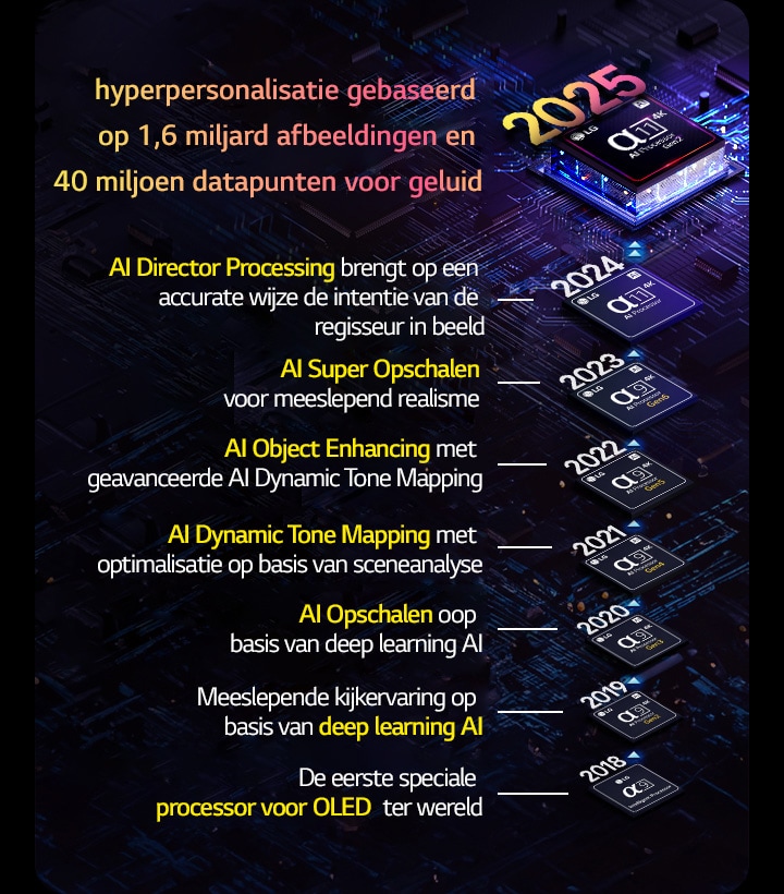 L’évolution de chaque processeur alpha AI de 2018 à aujourd’hui est présentée. Le texte intégré montre l’innovation ou la mise à niveau du processeur qui a été introduite par an, se terminant par la dernière, une hyperpersonnalisation basée sur 1,6 milliard d’images et 40 millions de points de données sonores.