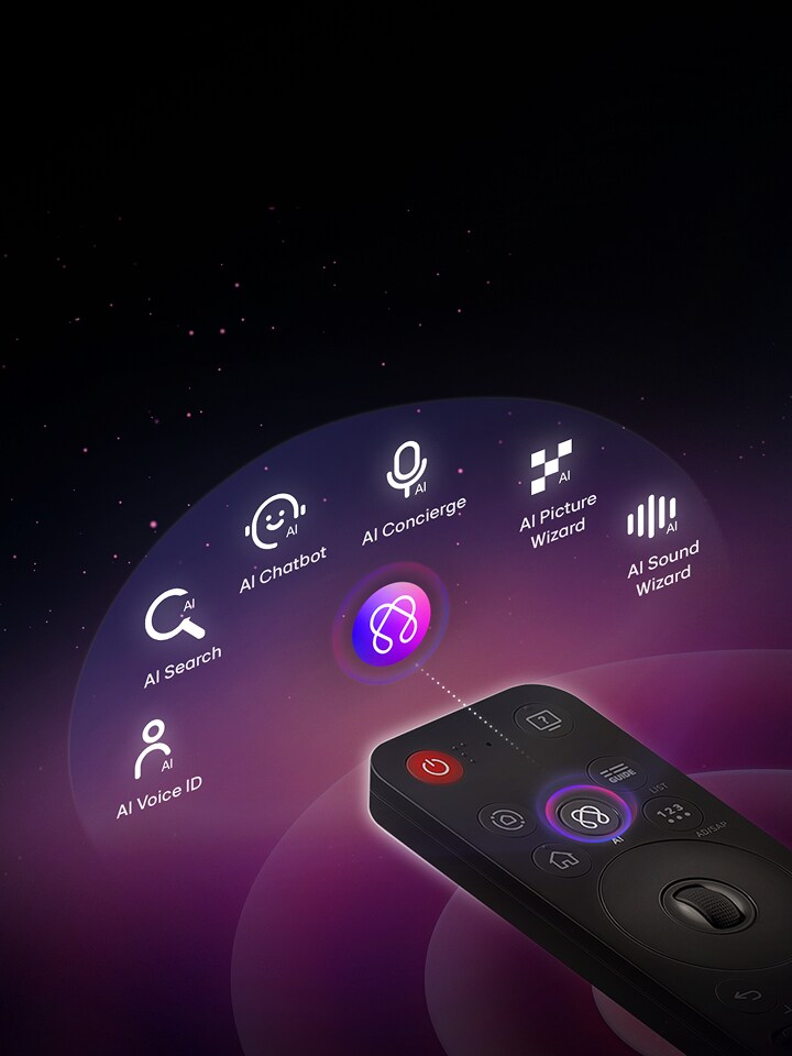 De AI-knop op de LG AI Magic-afstandsbediening is gemarkeerd, met daarboven de functies AI Voice ID, AI Search, AI Chatbot, AI Concierge, AI Picture Wizard en AI Sound Wizard.
