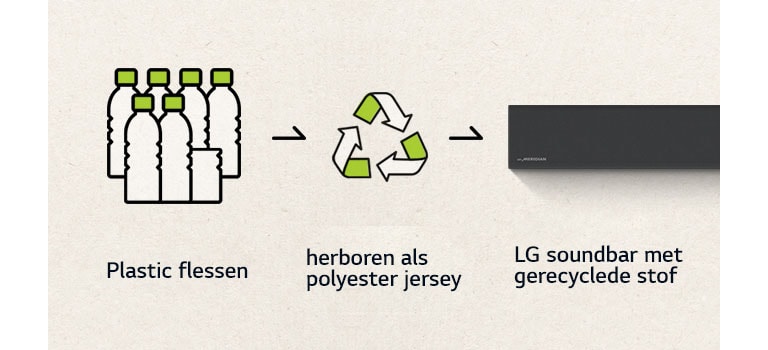Er is een pictogram van plastic flessen en een pijl aan de rechterkant en een recycle-pictogram aan de rechterkant en een linkerdeel van Soundbar.