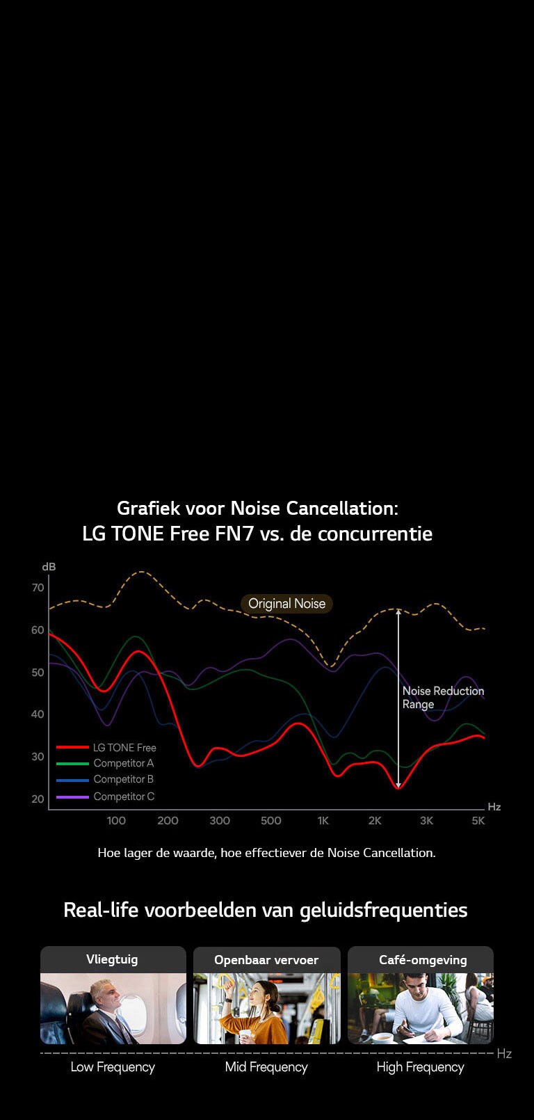 Er zijn grafieken voor de vermindering van het geluidsniveau. Onder de grafiek worden 3 beelden van echte voorbeelden van geluidsfrequenties weergegeven.
