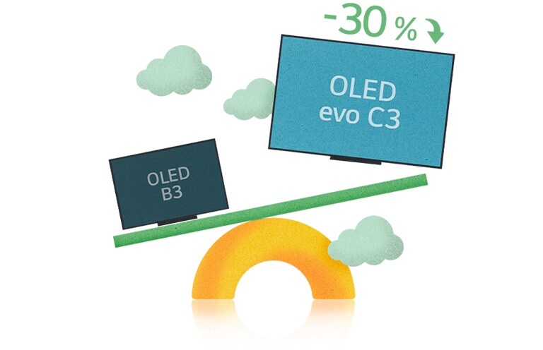Een illustratie van de LG OLED B3 en de LG OLED evo C3 op een weegschaal die laat zien dat het C3-model 30% lichter is