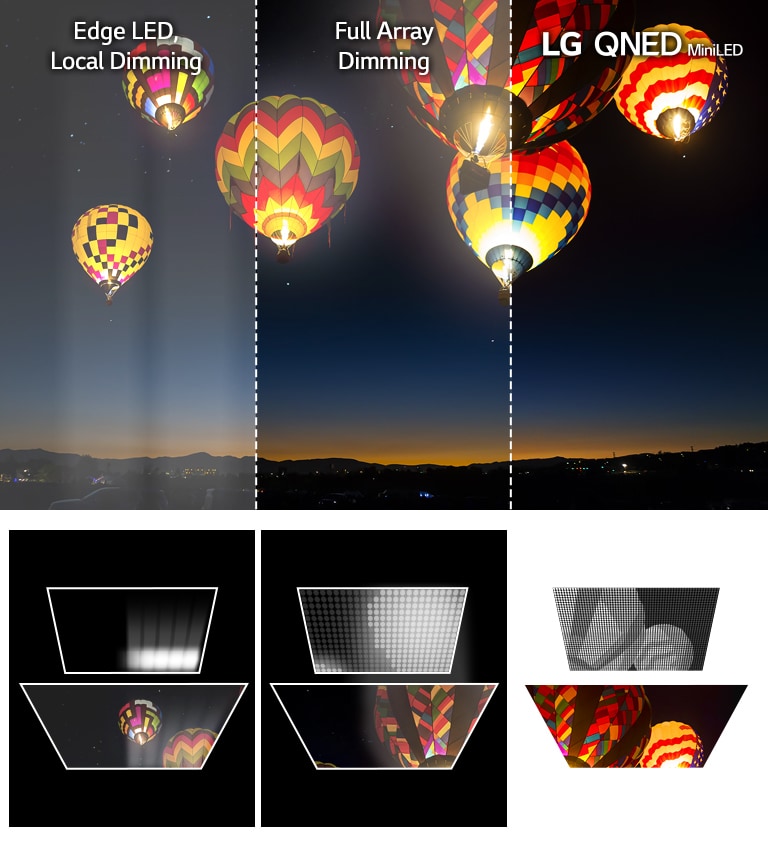 "Beeld van heteluchtballonnen die in een nachtelijke hemel zweven. Het beeld is verdeeld in drie secties. Links is de edge-led gedimd, in het midden de full array met verbeterde kleuren maar enige halo, en rechts de LG QNED MiniLED met diepe zwarttinten en bijna geen halo. Afbeeldingen van drie verschillende soorten ledverlichting. Linker rand verlicht met een aanzienlijk halo-effect. Midden Full Array met verbeterd beeld maar wat halo. Rechts de LG QNED Mini LED met veel kleinere lampjes en een scherp beeld."