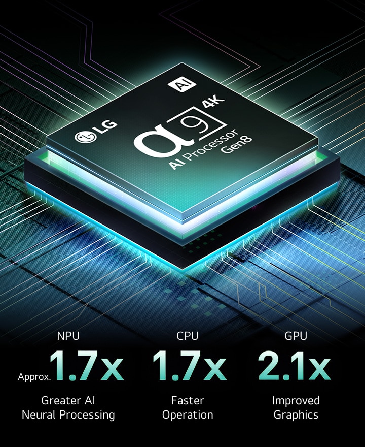 alpha 9 AI Processor Gen8 tegen een donkere achtergrond. Deze gloeit van binnenuit met groenblauw licht dat de microchipcircuits eromheen verlicht. Er zijn prestatiestatistieken zichtbaar. 1,7x grotere neurale verwerking (met Neural Processing Unit, NPU) met AI. 1,7x snellere werking van CPU. 2,1x verbeterde grafische weergave (met Graphics Processing Unit, GPU).
