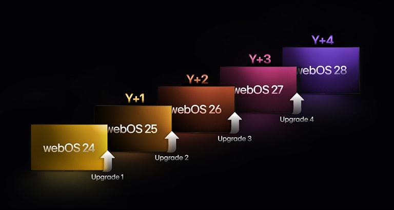 Vijf rechthoeken met verschillende kleuren worden naar boven geplaatst, elk met een label met een jaar van “webOS 24” tot “webOS 28”. Er staan omhoog wijzende pijlen tussen de rechthoeken, gelabeld van “Upgrade 1” naar “Upgrade 4”.