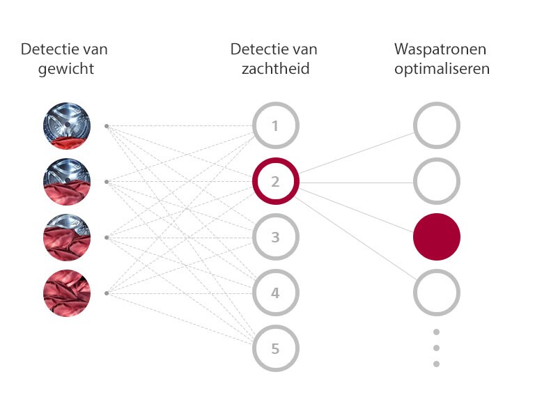 Wat is AI DD™?