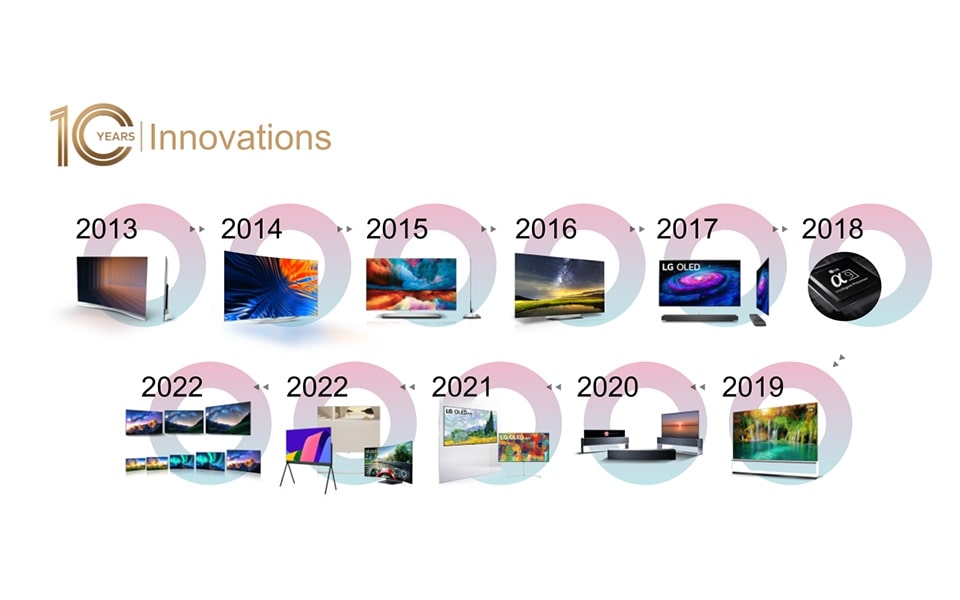 Une chronologie montrant l'évolution des téléviseurs OLED de LG au cours des 10 dernières années