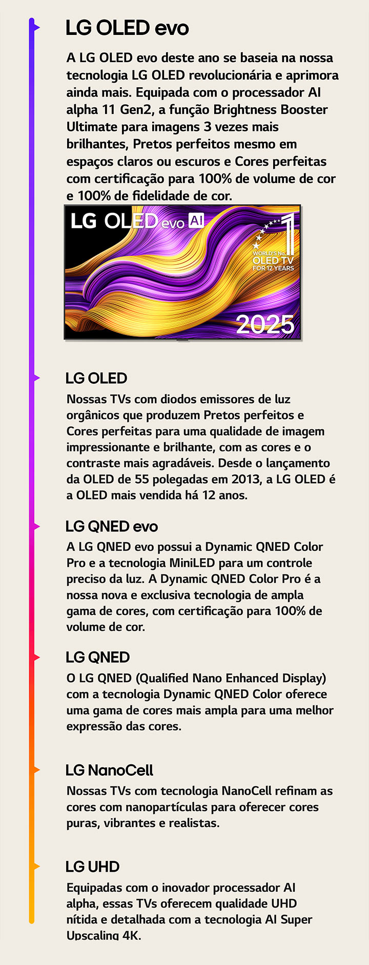 Comparação entre as diferentes TVs LG: LG UHD, LG NanoCell, LG QNED, LG QNED evo, LG OLED e LG OLED evo. Cada uma com uma breve descrição do que cada tipo de TV oferece. É possível ver a TV LG OLED evo AI com obras de arte abstratas coloridas na tela. O emblema de número um mundial em OLED TV há 12 anos também está presente.