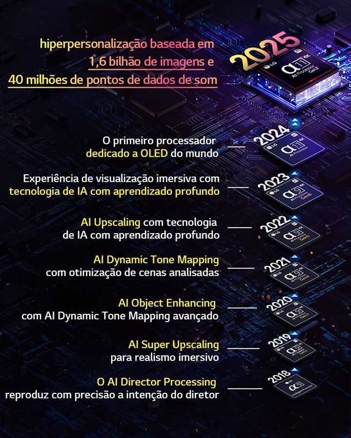 É mostrada a evolução de cada processador alpha AI de 2018 até o presente. O texto incorporado mostra a inovação ou atualização do processador que foi introduzida em cada ano, terminando com a mais recente, a hiperpersonalização baseada em 1,6 bilhão de imagens e 40 milhões de pontos de dados de som.