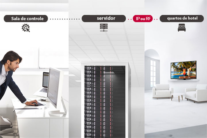 Um homem está usando a solução Pro:Centric Direct via servidor para gerenciar o conteúdo e as configurações de uma TV.