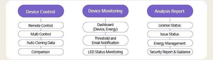 Controle de dispositivos - Controle remoto - Controle múltiplo - Clonagem automática de dados - Comparação de monitoramento de dispositivos - Painel (dispositivo, energia) - Limite e notificação por e-mail - Relatório de análise de monitoramento de status do LED - Status da licença - Status de problemas - Gerenciamento de energia - Relatório de segurança e orientações