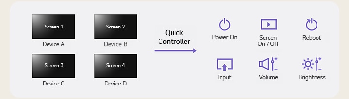 Esta é uma imagem de exemplo que destaca a função Quick Controller da solução LG ConnectedCare, mostrando como os usuários podem ajustar a ativação, a ativação/desativação da tela, a reinicialização, a entrada, o volume e o brilho em vários displays de sinalização.