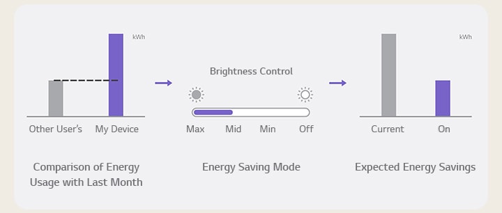 Essa imagem de amostra exibe em forma de gráfico o consumo de energia da sinalização em uso em comparação com o mês anterior, o status atual do modo de economia de energia e a economia de energia estimada.