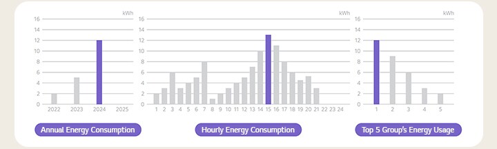 Consumo anual de energia, consumo de energia por hora, uso de energia dos 5 principais grupos