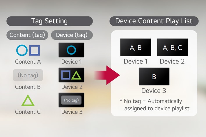 Esta imagem mostra o uso das configurações de tags para gerenciar conteúdo de forma eficiente, facilitando a localização e a aplicação em dispositivos.