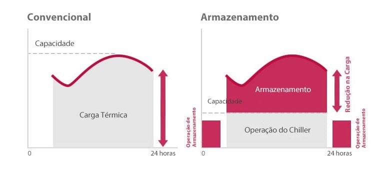Termoacumulação Fácil e Eficiente