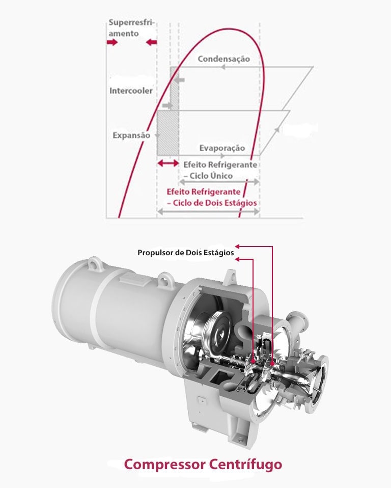 Compressor de Alta Eficiência de Duplo Estágio