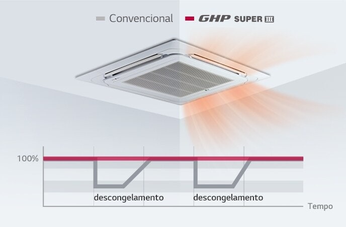 O teto abriga metade de unidades convencionais e metade de bombas de calor a gás LG. O gráfico inferior indica que LG GHP (Bomba de Calor a Gás) não precisa do processo de degelo.