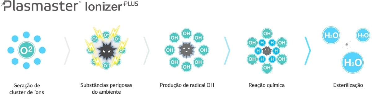 Cinco etapas sobre como funciona o ionizador. Ionizer Plus gera aglomerados, envolve substâncias nocivas, produz radicais OH, incita reações e esteriliza.