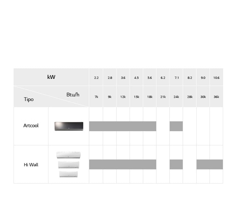 O gráfico de linha de unidades montadas em parede da LG inclui Hi Wall, Artcool, detalhando o nome do modelo e Btu/h.