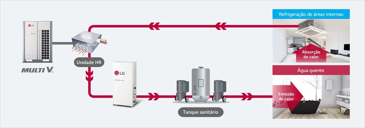 Um diagrama de conexão mostra a ligação da unidade LG Multi V e HR à esquerda, à unidade interna, kit hidro e tanque sanitário à direita.
