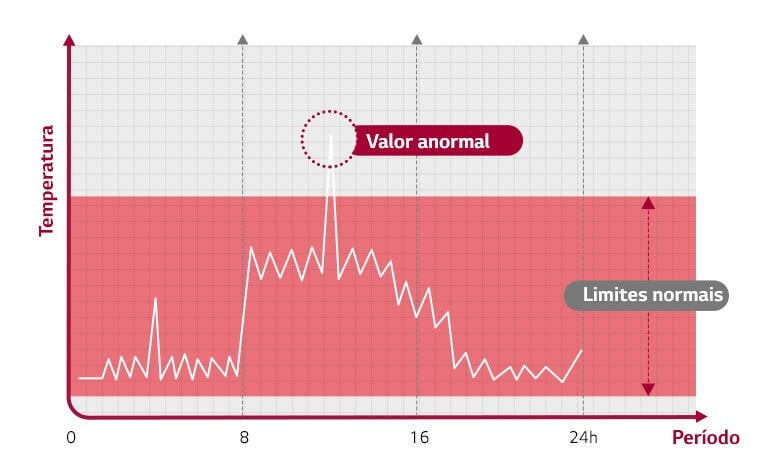 Gráfico de deteção de risco através da análise de Becon clouds.