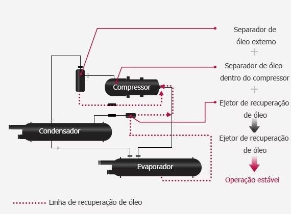 O diagrama de conexão apresenta linhas complexas conectando o compressor, o condensador e o evaporador, com uma linha pontilhada indicando a linha de recuperação de óleo.