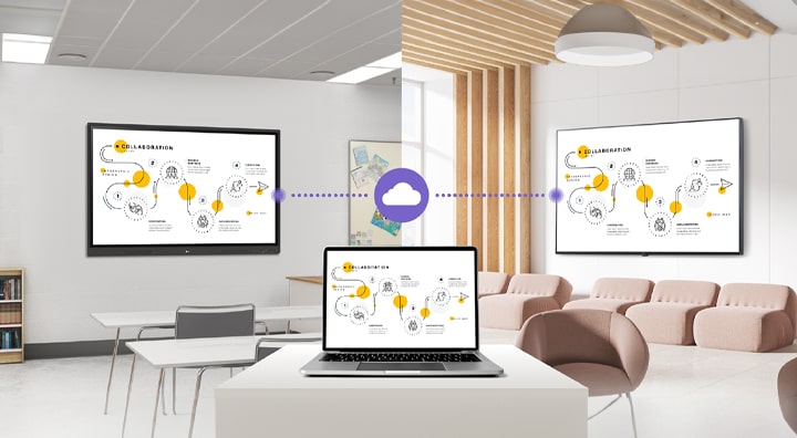 Isso demonstra que o LG ConnectedCare (Licença de DMS) permite a exibição de conteúdo idêntico em um LG CreateBoard e em uma tela de sinalização digital localizados em diferentes áreas da escola.