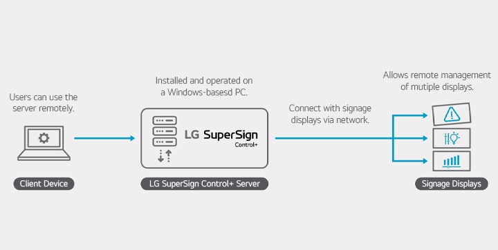 A configuração ilustra que vários dispositivos conectados ao servidor equipado com a solução LG SuperSign Control+ são mostrados à direita e podem ser gerenciados utilizando um PC à esquerda.