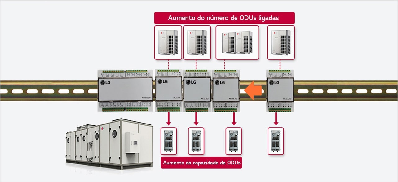 Cinco chips de controle LG AHU no centro aumentam a capacidade da unidade externa. Unidade completa de tratamento de ar na parte inferior, quatro unidades externas acima.