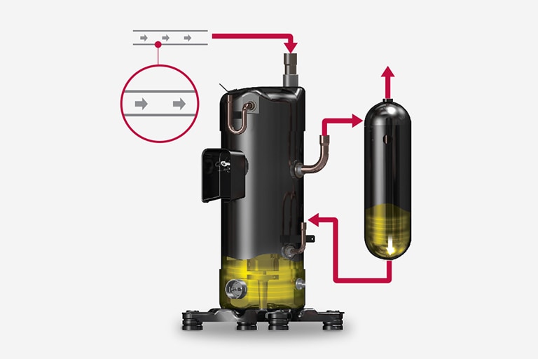 Dois compressores pretos, maiores à esquerda e menores à direita, estão cheios de óleo até um quarto, uma linha vermelha indicando o movimento do óleo.
