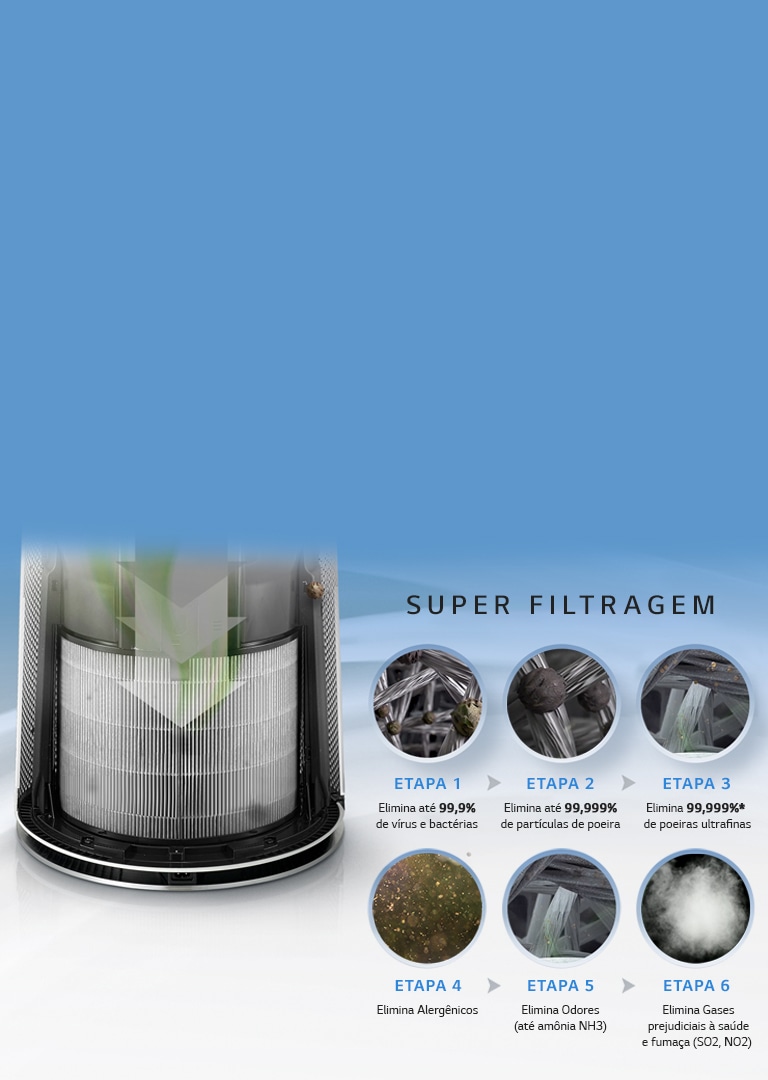 Sistema de Multi-Filtragem 360º3